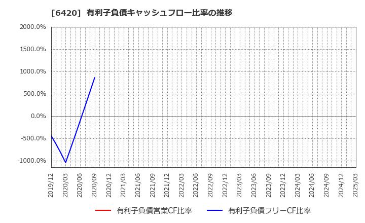 6420 フクシマガリレイ(株): 有利子負債キャッシュフロー比率の推移