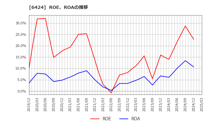 6424 (株)高見沢サイバネティックス: ROE、ROAの推移