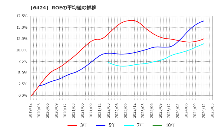 6424 (株)高見沢サイバネティックス: ROEの平均値の推移