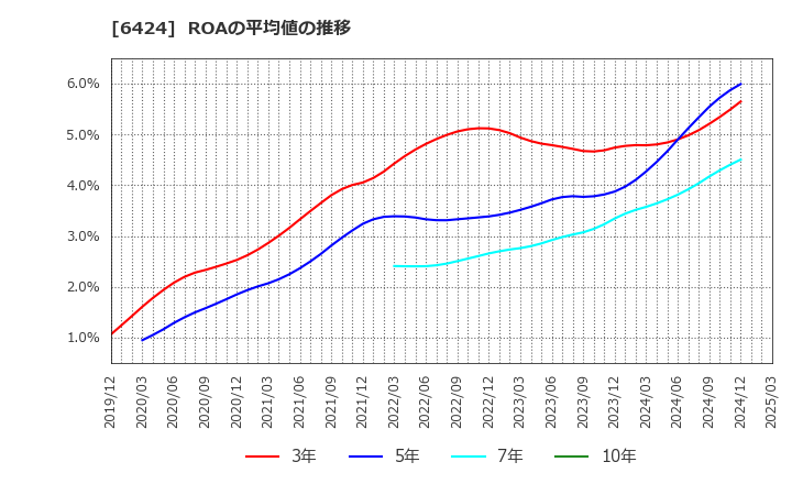 6424 (株)高見沢サイバネティックス: ROAの平均値の推移