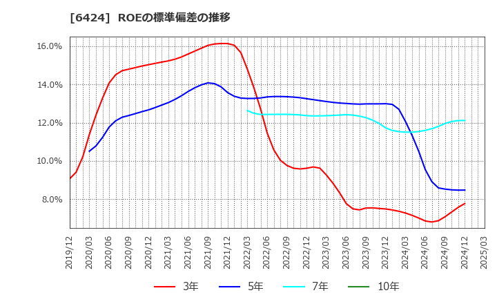 6424 (株)高見沢サイバネティックス: ROEの標準偏差の推移