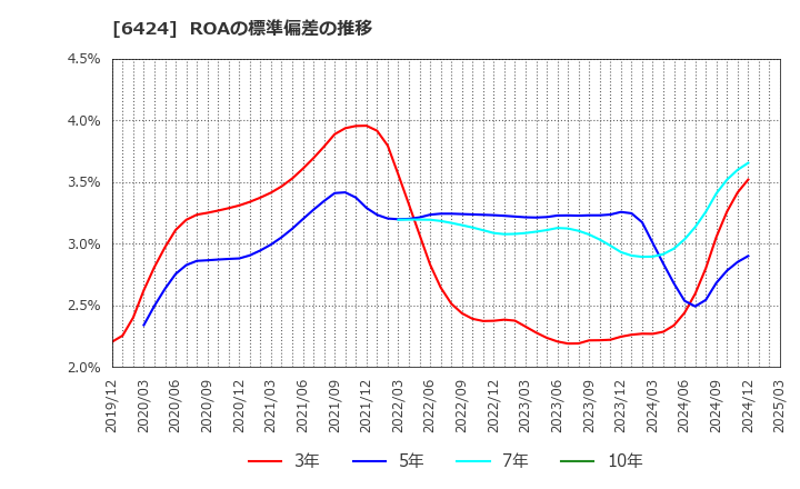 6424 (株)高見沢サイバネティックス: ROAの標準偏差の推移