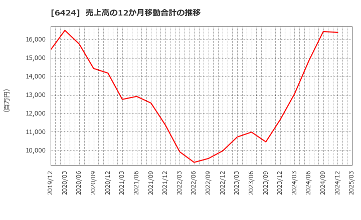 6424 (株)高見沢サイバネティックス: 売上高の12か月移動合計の推移
