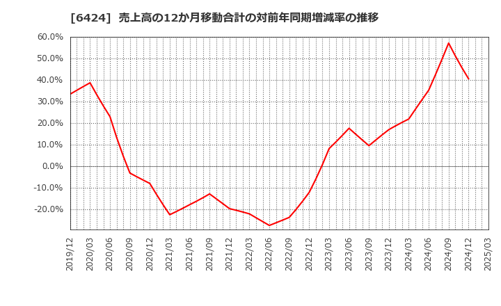 6424 (株)高見沢サイバネティックス: 売上高の12か月移動合計の対前年同期増減率の推移