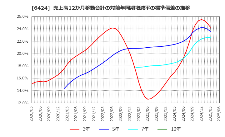 6424 (株)高見沢サイバネティックス: 売上高12か月移動合計の対前年同期増減率の標準偏差の推移