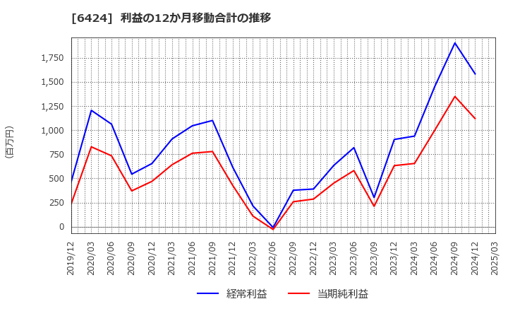 6424 (株)高見沢サイバネティックス: 利益の12か月移動合計の推移