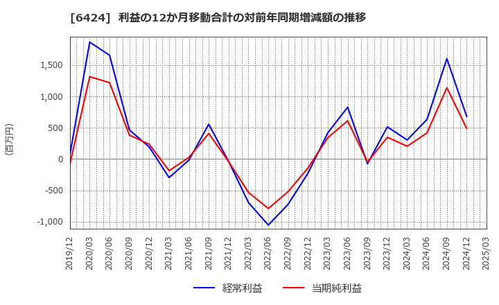 6424 (株)高見沢サイバネティックス: 利益の12か月移動合計の対前年同期増減額の推移