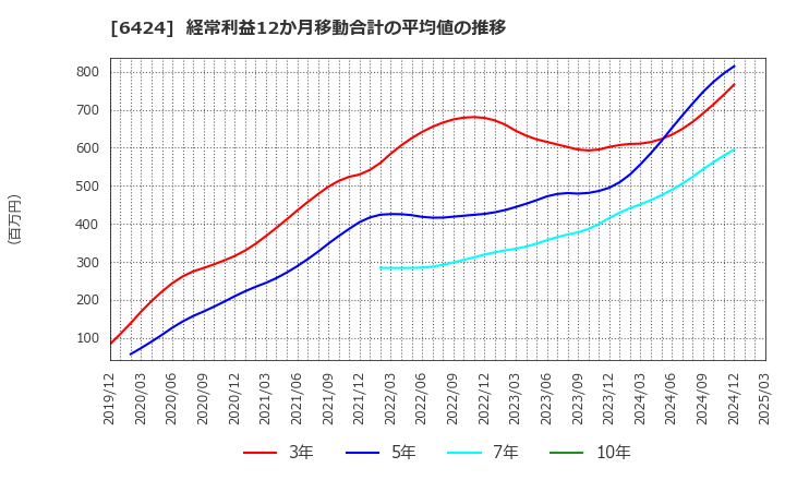 6424 (株)高見沢サイバネティックス: 経常利益12か月移動合計の平均値の推移