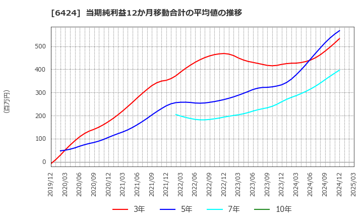 6424 (株)高見沢サイバネティックス: 当期純利益12か月移動合計の平均値の推移
