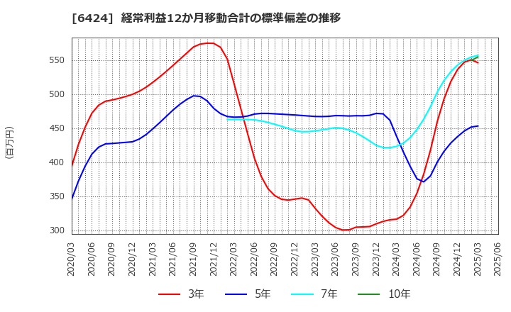 6424 (株)高見沢サイバネティックス: 経常利益12か月移動合計の標準偏差の推移