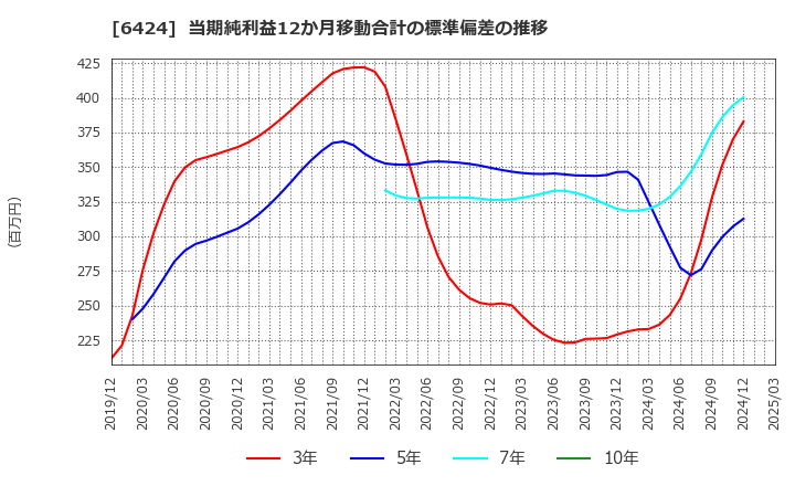 6424 (株)高見沢サイバネティックス: 当期純利益12か月移動合計の標準偏差の推移