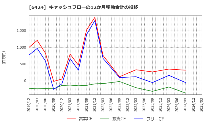 6424 (株)高見沢サイバネティックス: キャッシュフローの12か月移動合計の推移