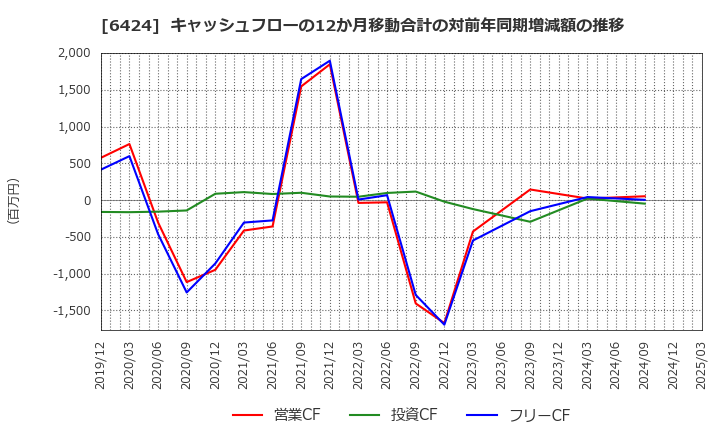 6424 (株)高見沢サイバネティックス: キャッシュフローの12か月移動合計の対前年同期増減額の推移