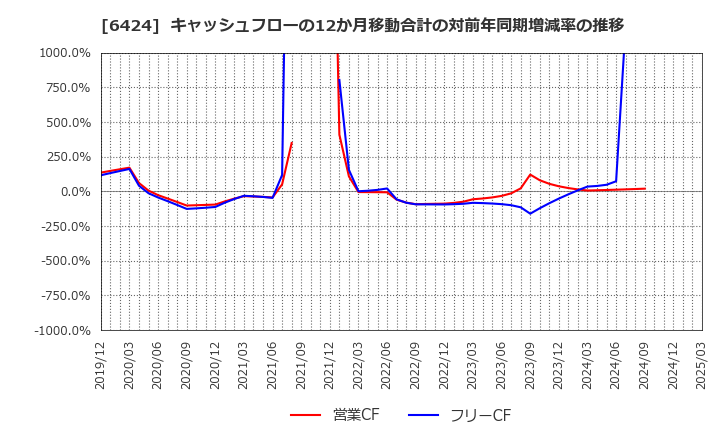 6424 (株)高見沢サイバネティックス: キャッシュフローの12か月移動合計の対前年同期増減率の推移