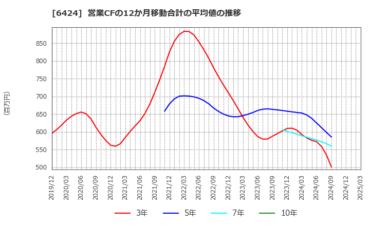6424 (株)高見沢サイバネティックス: 営業CFの12か月移動合計の平均値の推移