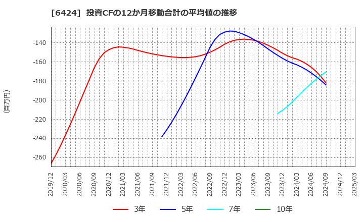 6424 (株)高見沢サイバネティックス: 投資CFの12か月移動合計の平均値の推移