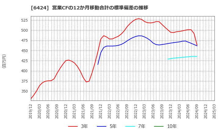 6424 (株)高見沢サイバネティックス: 営業CFの12か月移動合計の標準偏差の推移