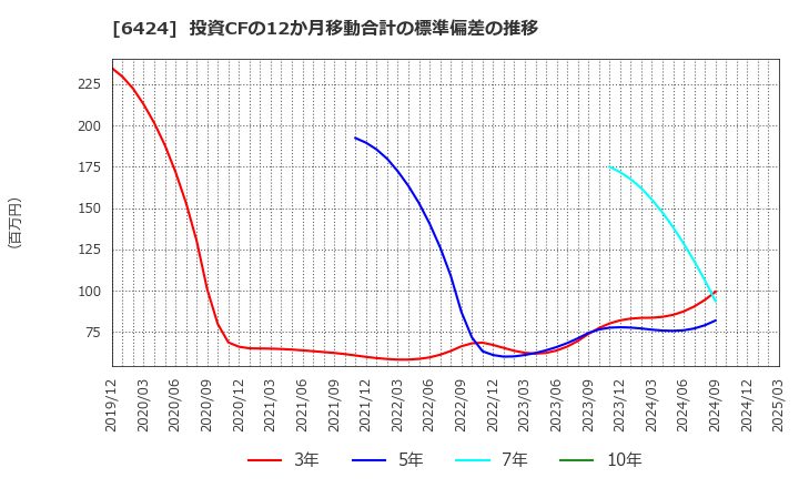 6424 (株)高見沢サイバネティックス: 投資CFの12か月移動合計の標準偏差の推移