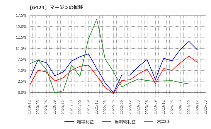 6424 (株)高見沢サイバネティックス: マージンの推移