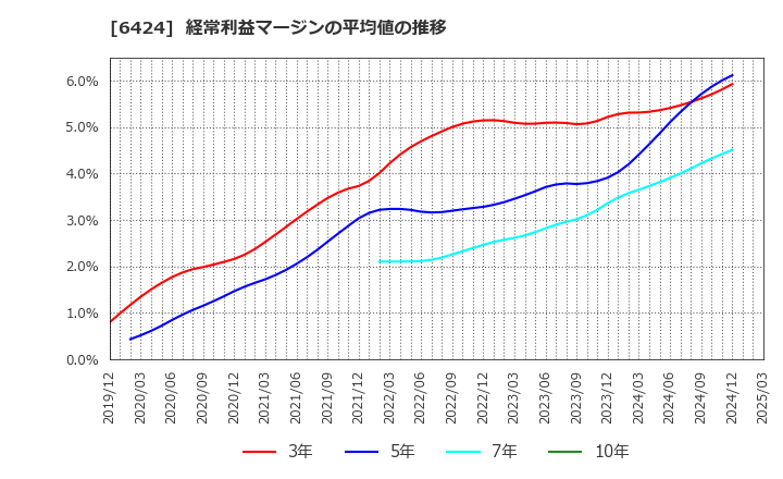 6424 (株)高見沢サイバネティックス: 経常利益マージンの平均値の推移