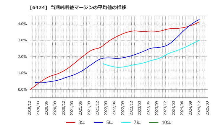 6424 (株)高見沢サイバネティックス: 当期純利益マージンの平均値の推移