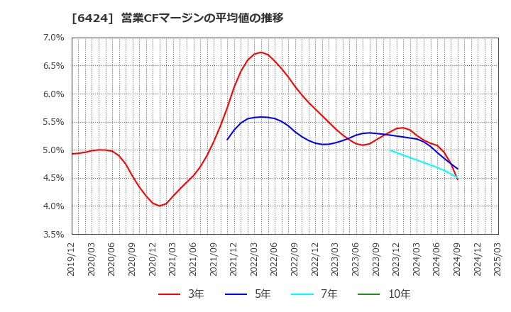 6424 (株)高見沢サイバネティックス: 営業CFマージンの平均値の推移