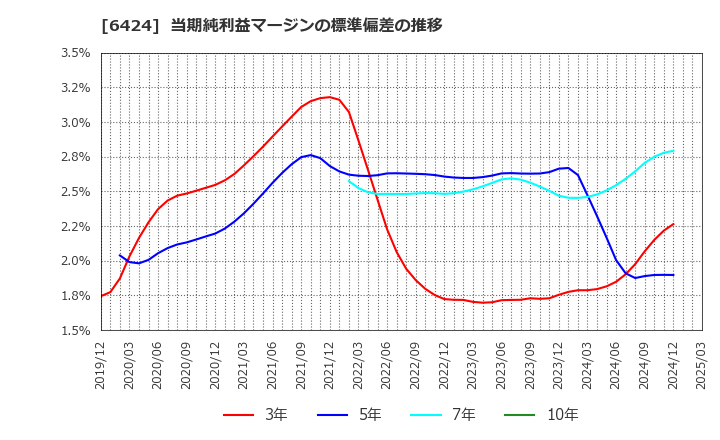 6424 (株)高見沢サイバネティックス: 当期純利益マージンの標準偏差の推移