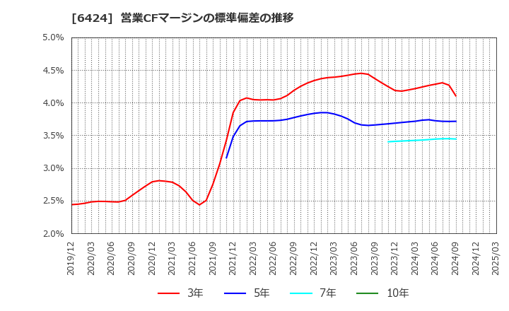 6424 (株)高見沢サイバネティックス: 営業CFマージンの標準偏差の推移