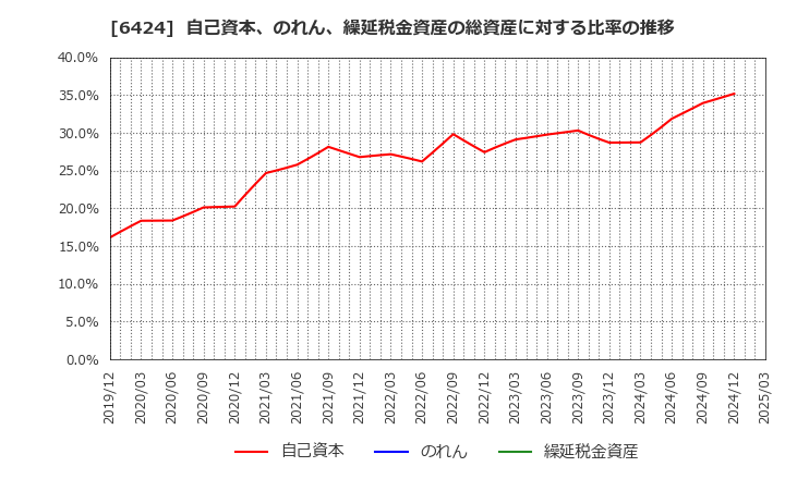 6424 (株)高見沢サイバネティックス: 自己資本、のれん、繰延税金資産の総資産に対する比率の推移