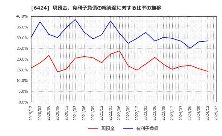 6424 (株)高見沢サイバネティックス: 現預金、有利子負債の総資産に対する比率の推移