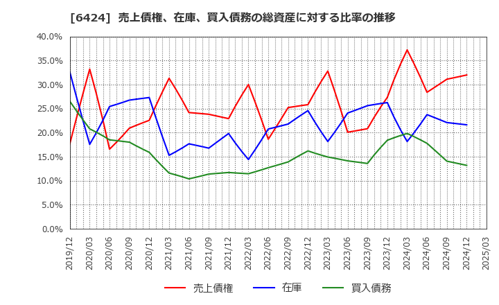 6424 (株)高見沢サイバネティックス: 売上債権、在庫、買入債務の総資産に対する比率の推移