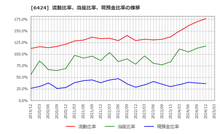 6424 (株)高見沢サイバネティックス: 流動比率、当座比率、現預金比率の推移