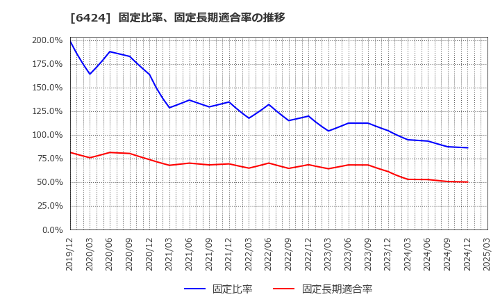 6424 (株)高見沢サイバネティックス: 固定比率、固定長期適合率の推移
