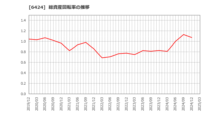 6424 (株)高見沢サイバネティックス: 総資産回転率の推移