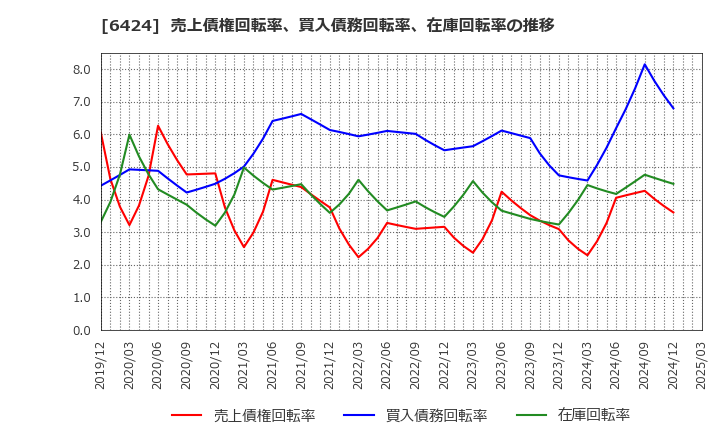 6424 (株)高見沢サイバネティックス: 売上債権回転率、買入債務回転率、在庫回転率の推移