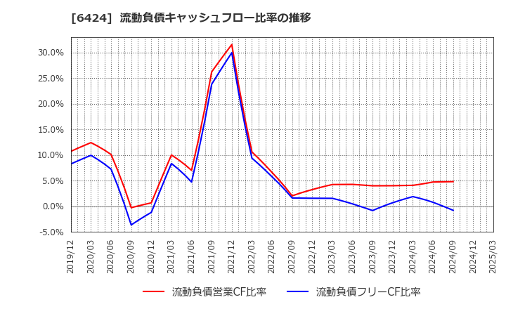 6424 (株)高見沢サイバネティックス: 流動負債キャッシュフロー比率の推移