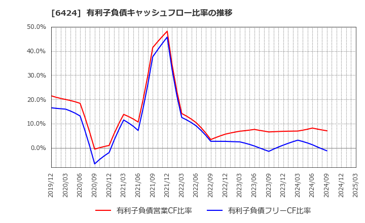 6424 (株)高見沢サイバネティックス: 有利子負債キャッシュフロー比率の推移