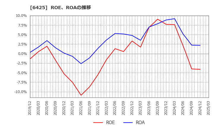 6425 (株)ユニバーサルエンターテインメント: ROE、ROAの推移