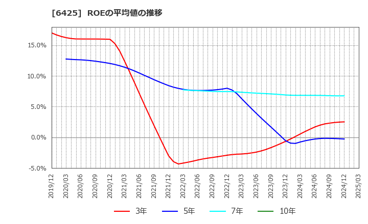 6425 (株)ユニバーサルエンターテインメント: ROEの平均値の推移