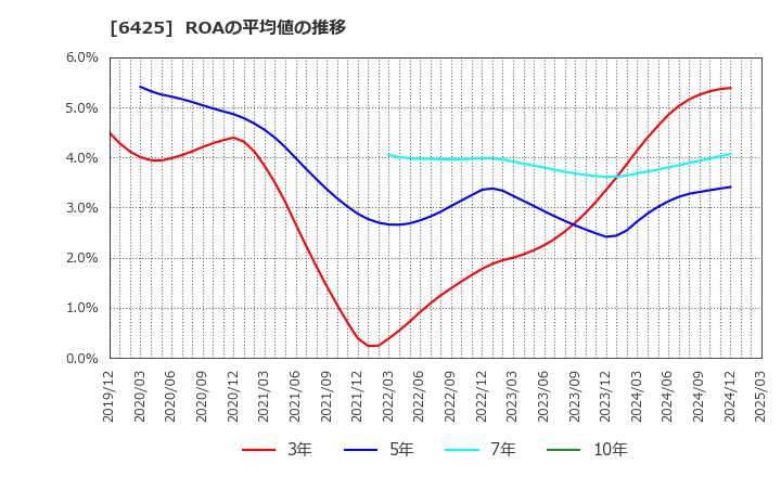 6425 (株)ユニバーサルエンターテインメント: ROAの平均値の推移