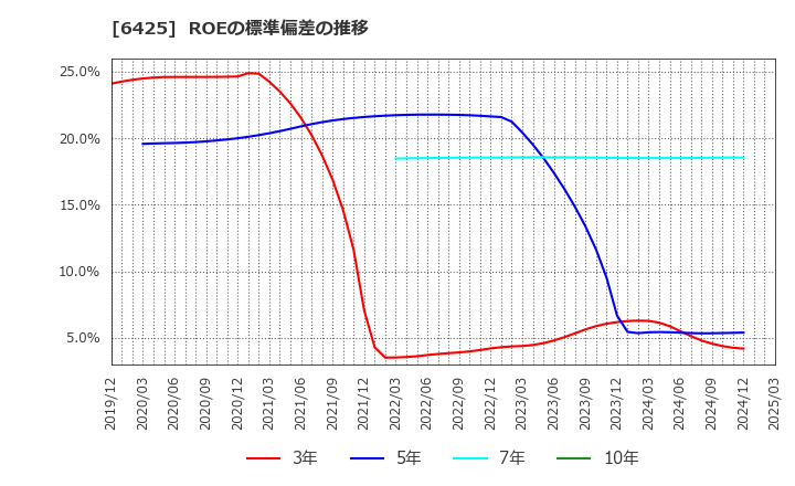 6425 (株)ユニバーサルエンターテインメント: ROEの標準偏差の推移