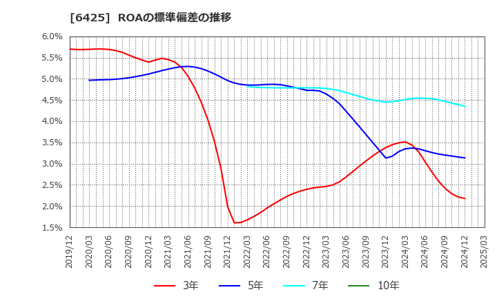 6425 (株)ユニバーサルエンターテインメント: ROAの標準偏差の推移
