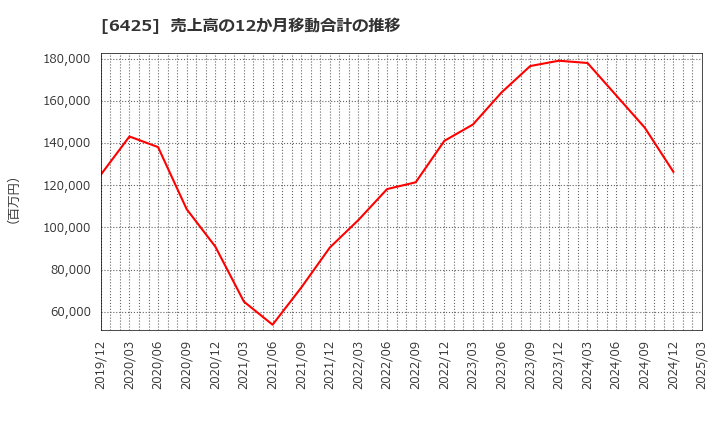 6425 (株)ユニバーサルエンターテインメント: 売上高の12か月移動合計の推移