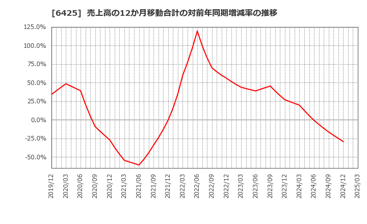 6425 (株)ユニバーサルエンターテインメント: 売上高の12か月移動合計の対前年同期増減率の推移