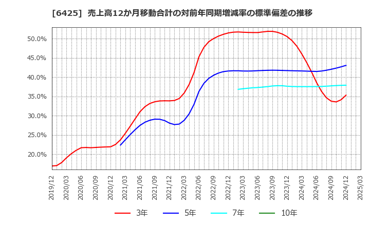 6425 (株)ユニバーサルエンターテインメント: 売上高12か月移動合計の対前年同期増減率の標準偏差の推移