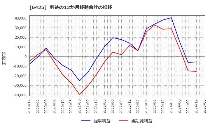 6425 (株)ユニバーサルエンターテインメント: 利益の12か月移動合計の推移