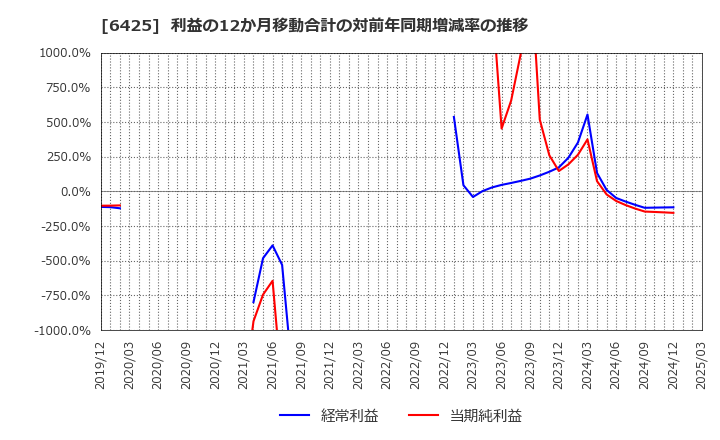 6425 (株)ユニバーサルエンターテインメント: 利益の12か月移動合計の対前年同期増減率の推移