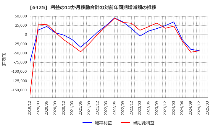 6425 (株)ユニバーサルエンターテインメント: 利益の12か月移動合計の対前年同期増減額の推移
