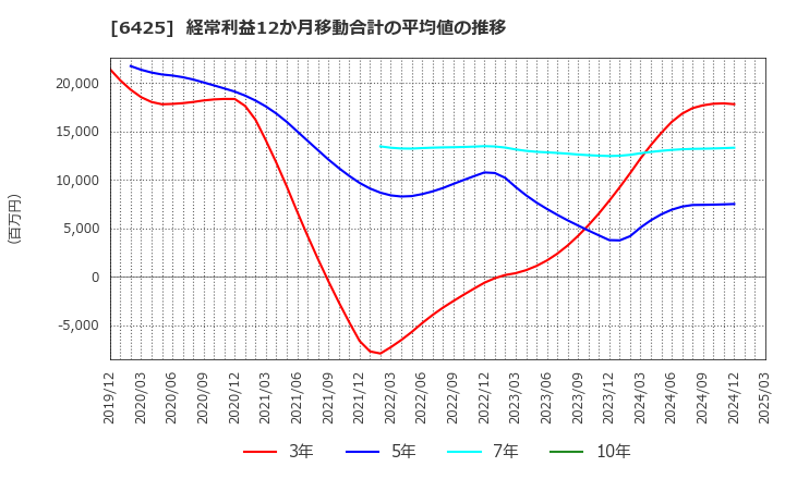 6425 (株)ユニバーサルエンターテインメント: 経常利益12か月移動合計の平均値の推移