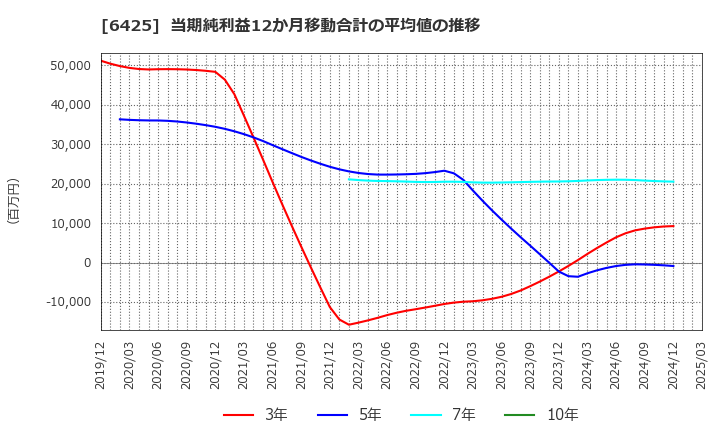 6425 (株)ユニバーサルエンターテインメント: 当期純利益12か月移動合計の平均値の推移